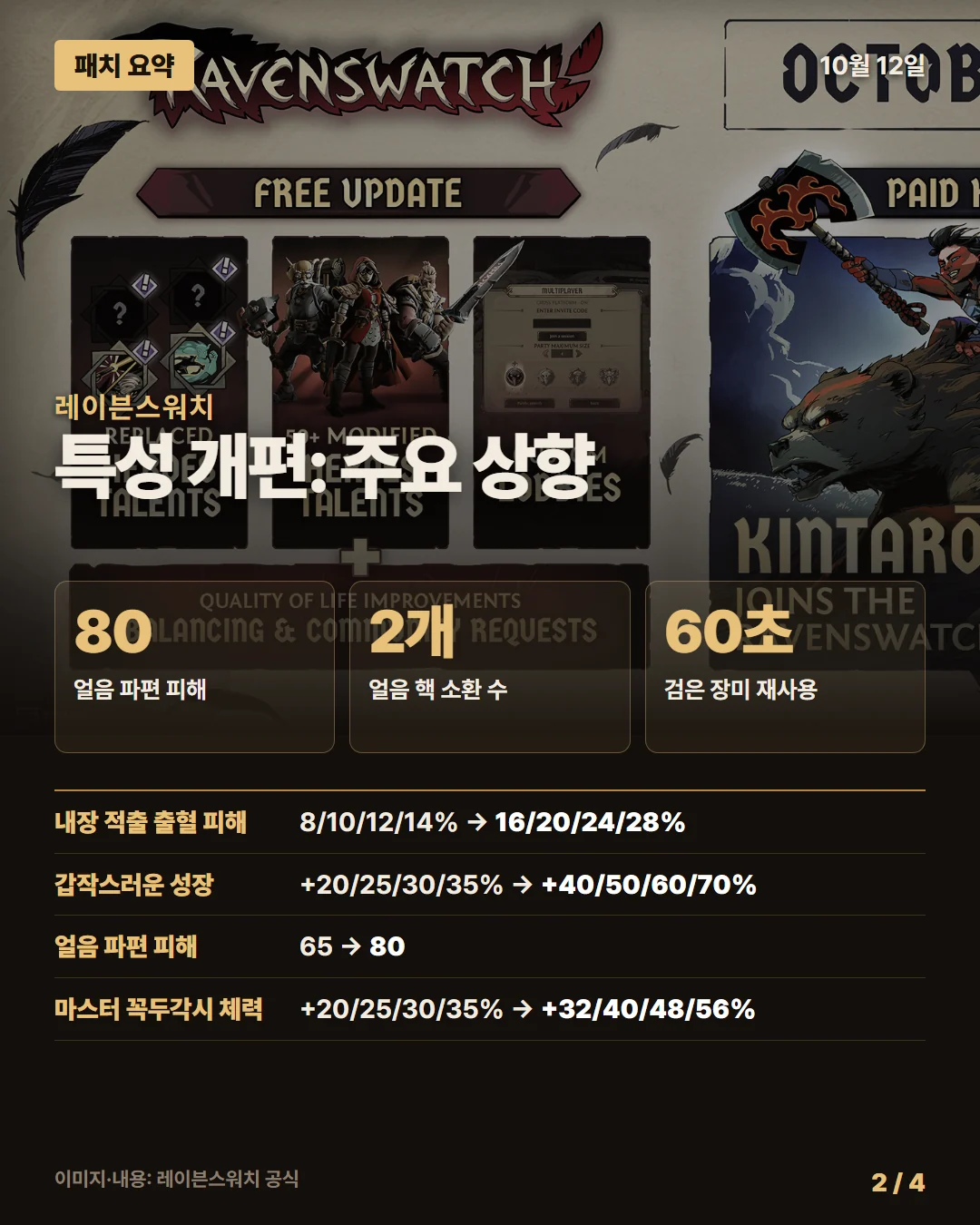 레이븐스워치 패치 요약 2/4