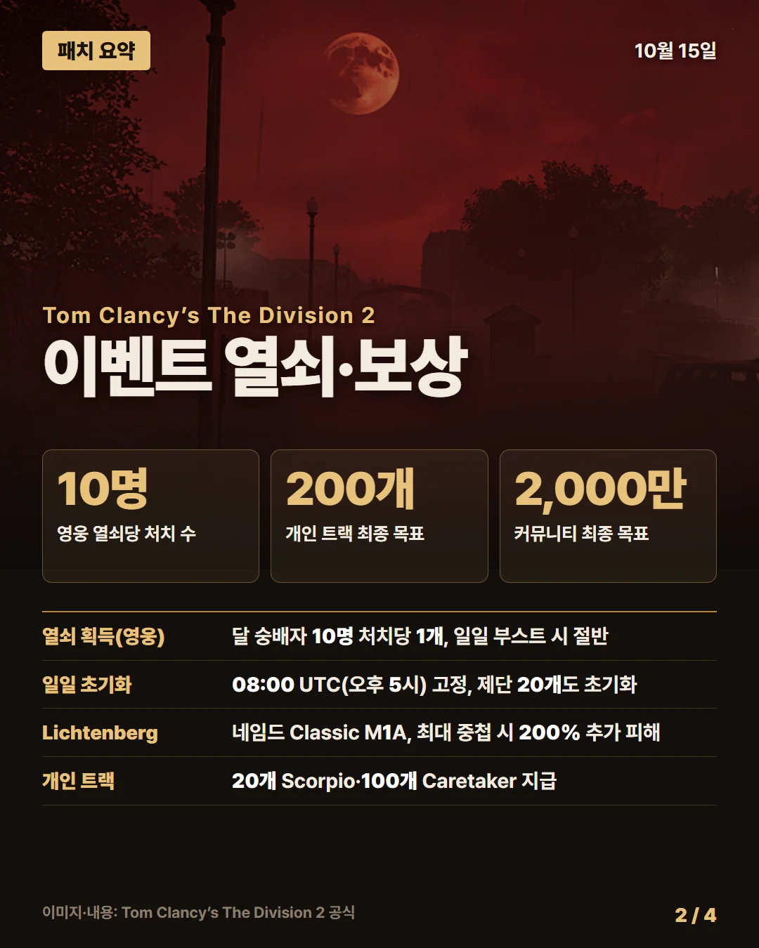 톰 클랜시의 더 디비전 2 패치 요약 2/4