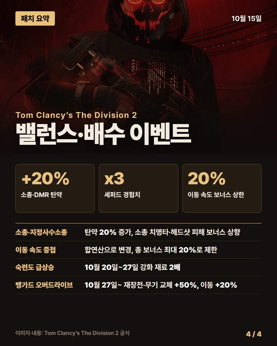 톰 클랜시의 더 디비전 2 패치 요약 4/4