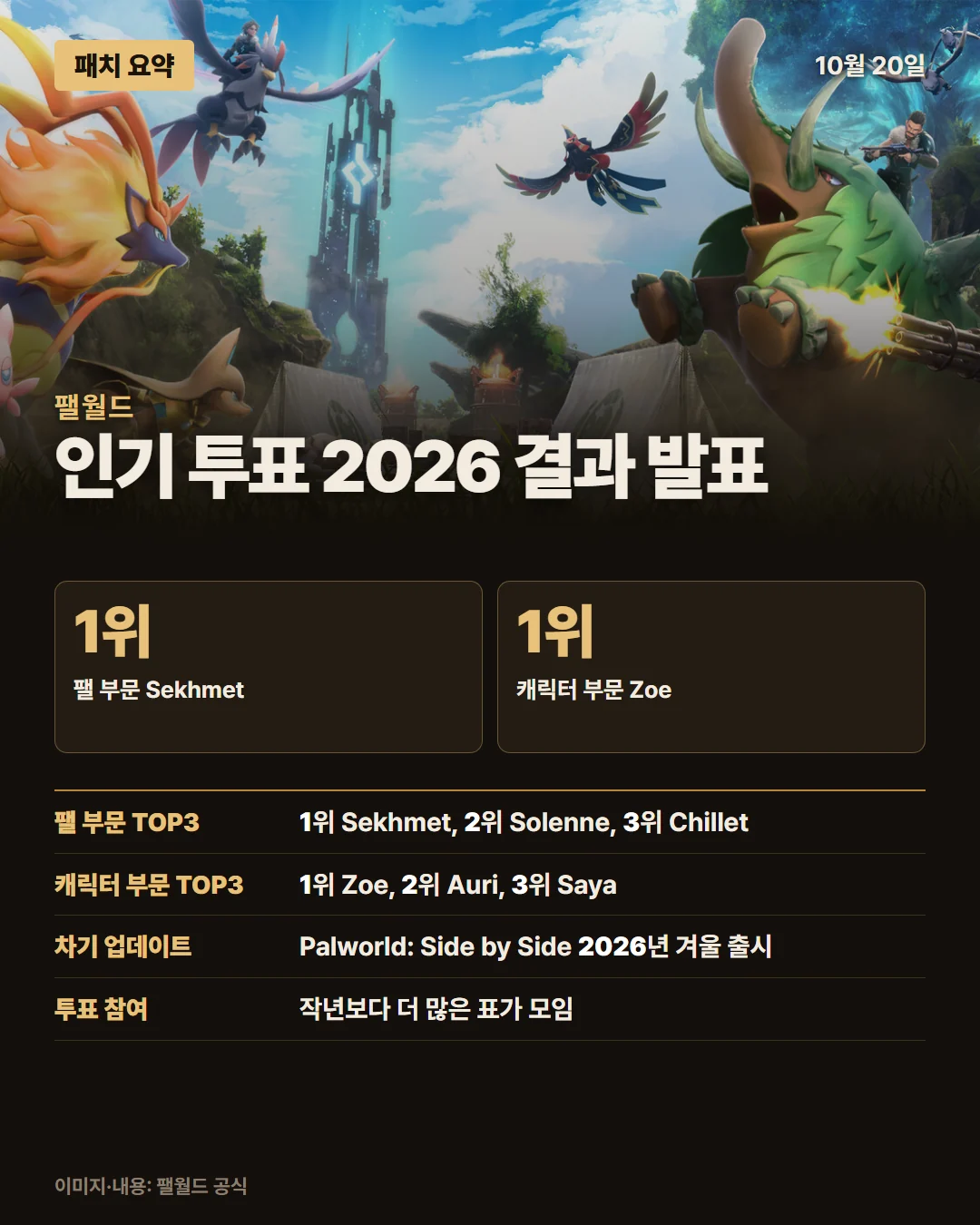 팰월드 패치 요약 1/1