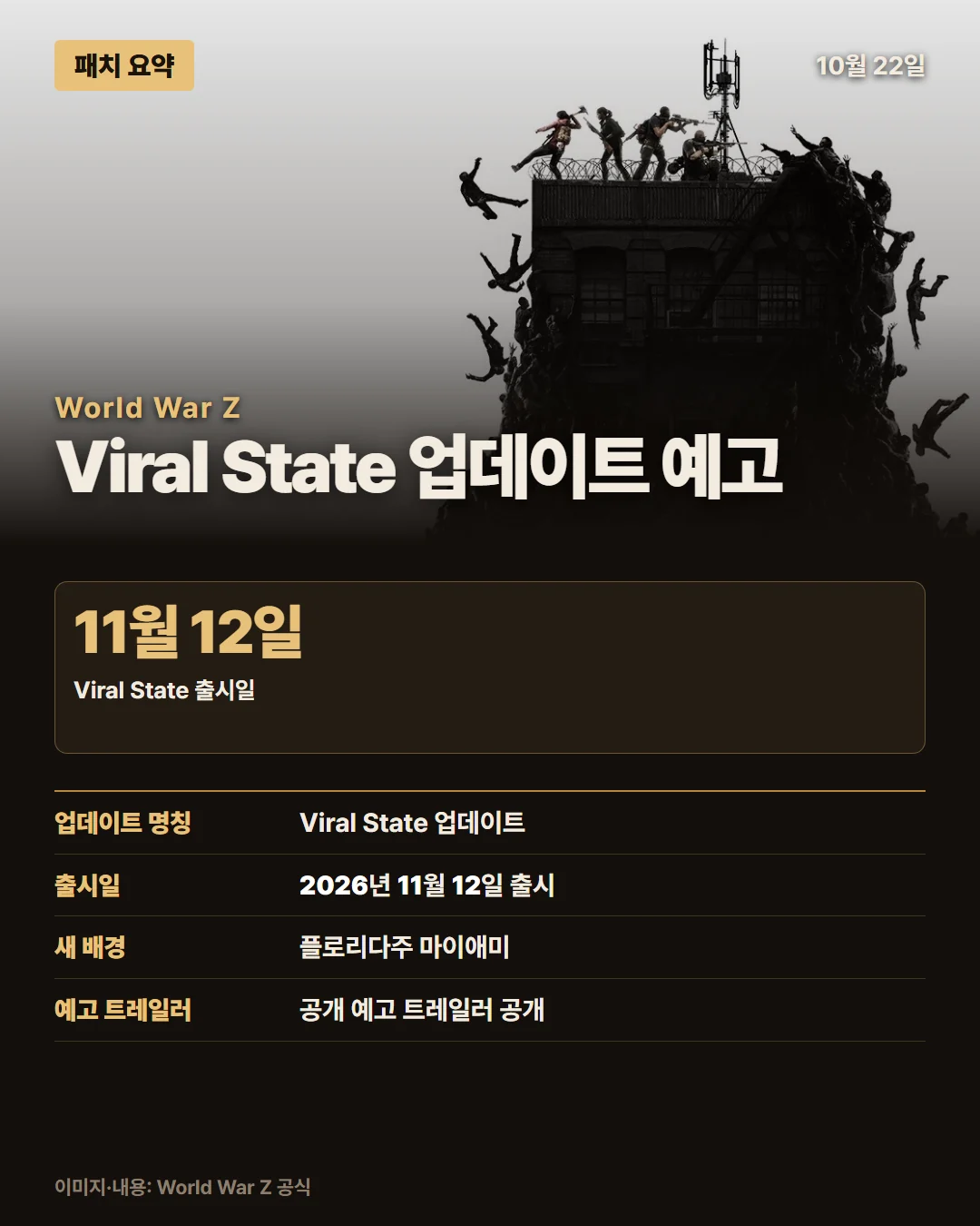 월드 워 Z 패치 요약 1/1
