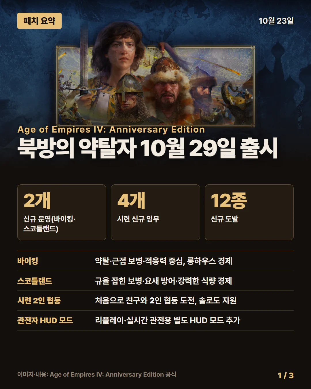 에이지 오브 엠파이어 IV 패치 요약 1/3