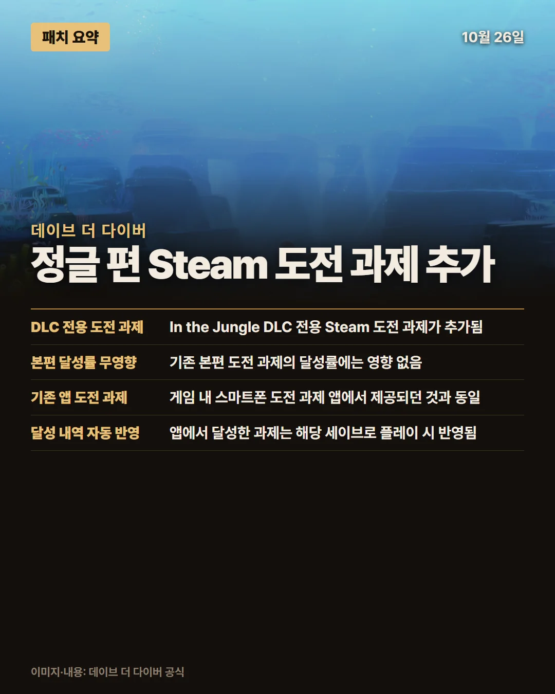 데이브 더 다이버 패치 요약 1/1