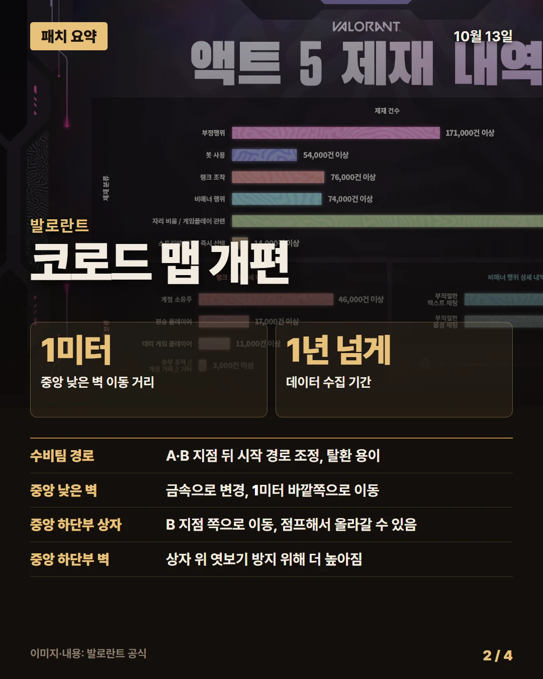 발로란트 패치 요약 2/4